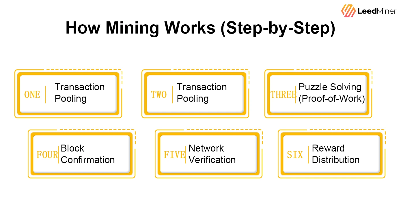 How Mining Works (Step-by-Step)