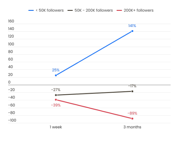 The Truth About KOL-Promoted MEME Coins: Two-Thirds Have Crashed, Only 1% Achieved 10x Growth