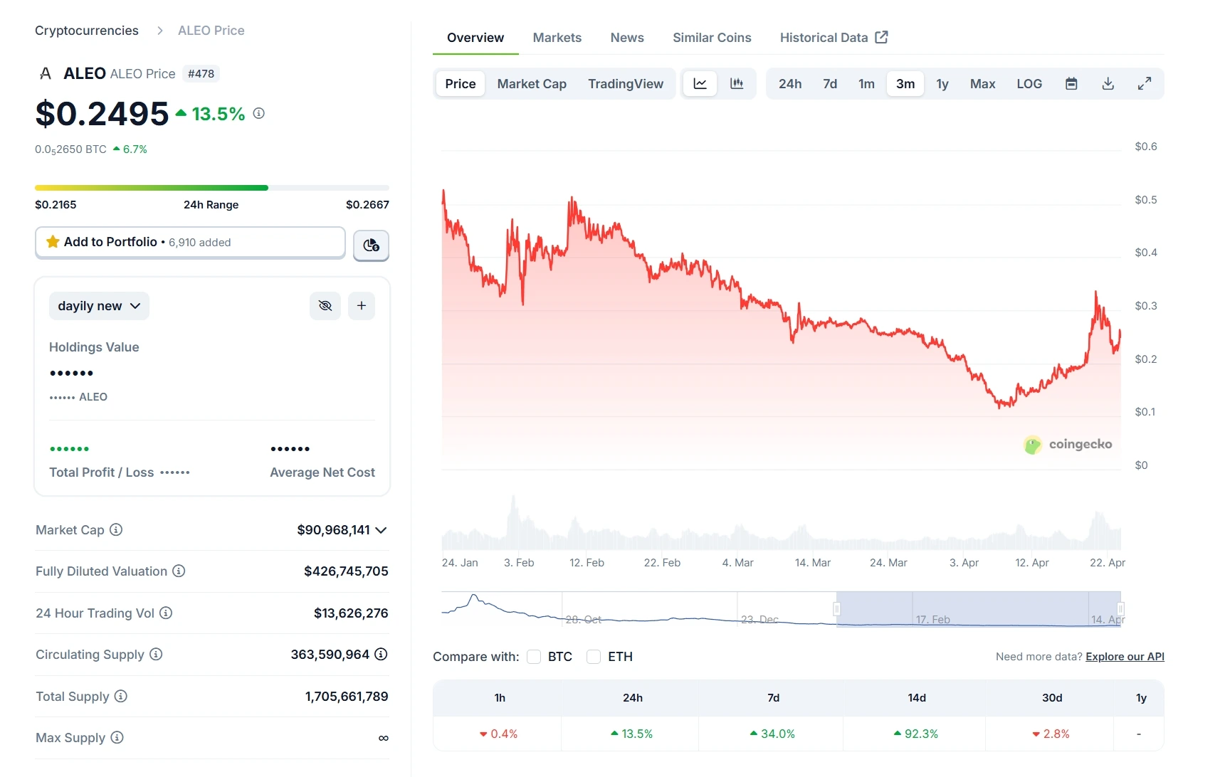 ALEO Coin Prices History 4.23