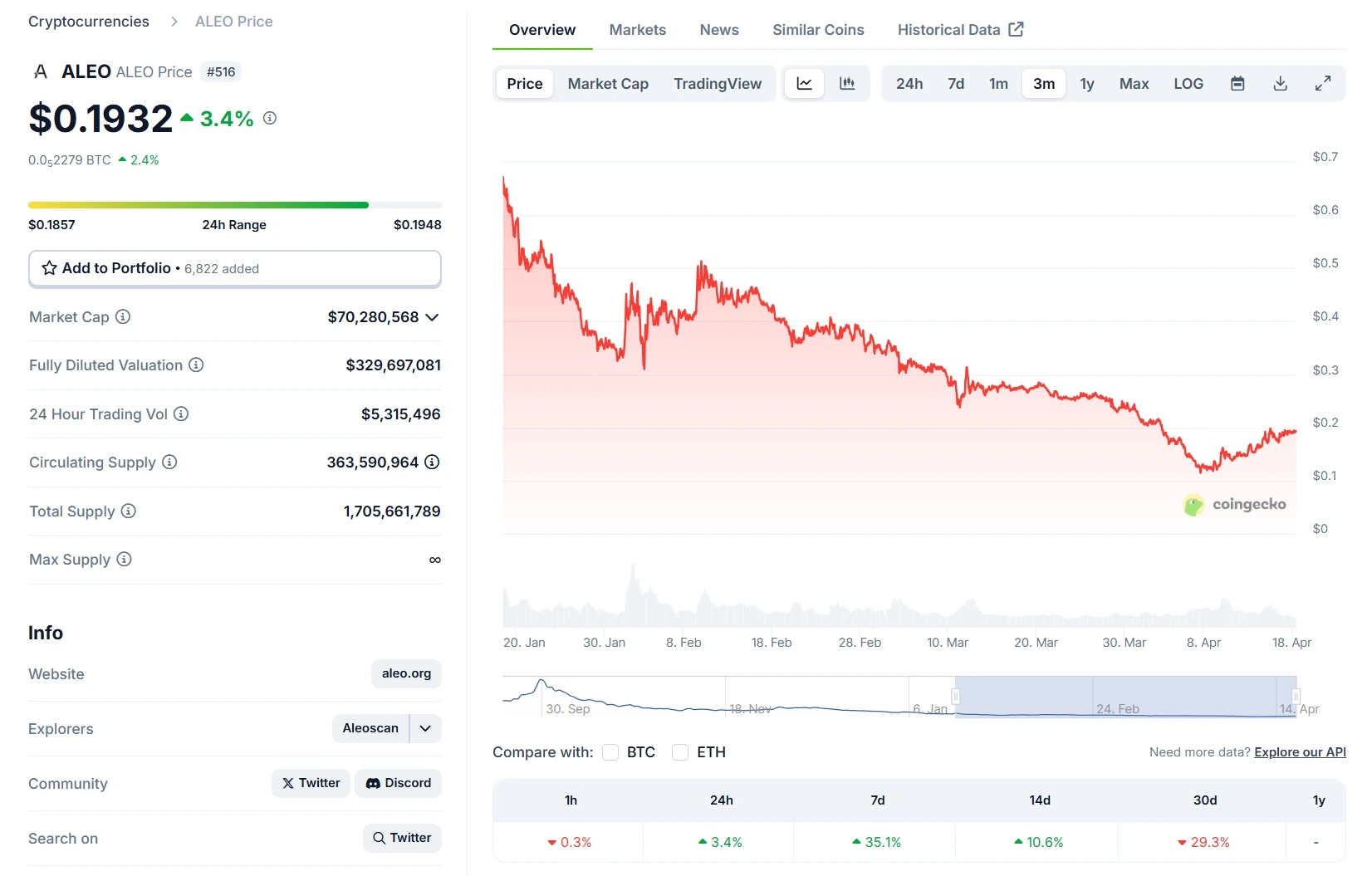 ALEO Price History-4.18