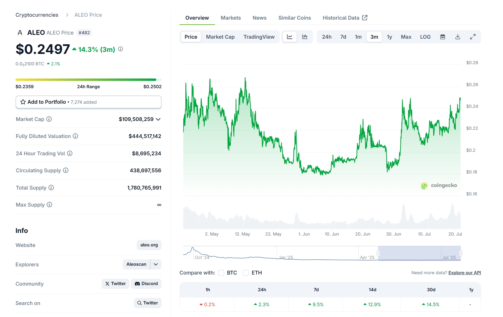 ALEO Price Trend June 21