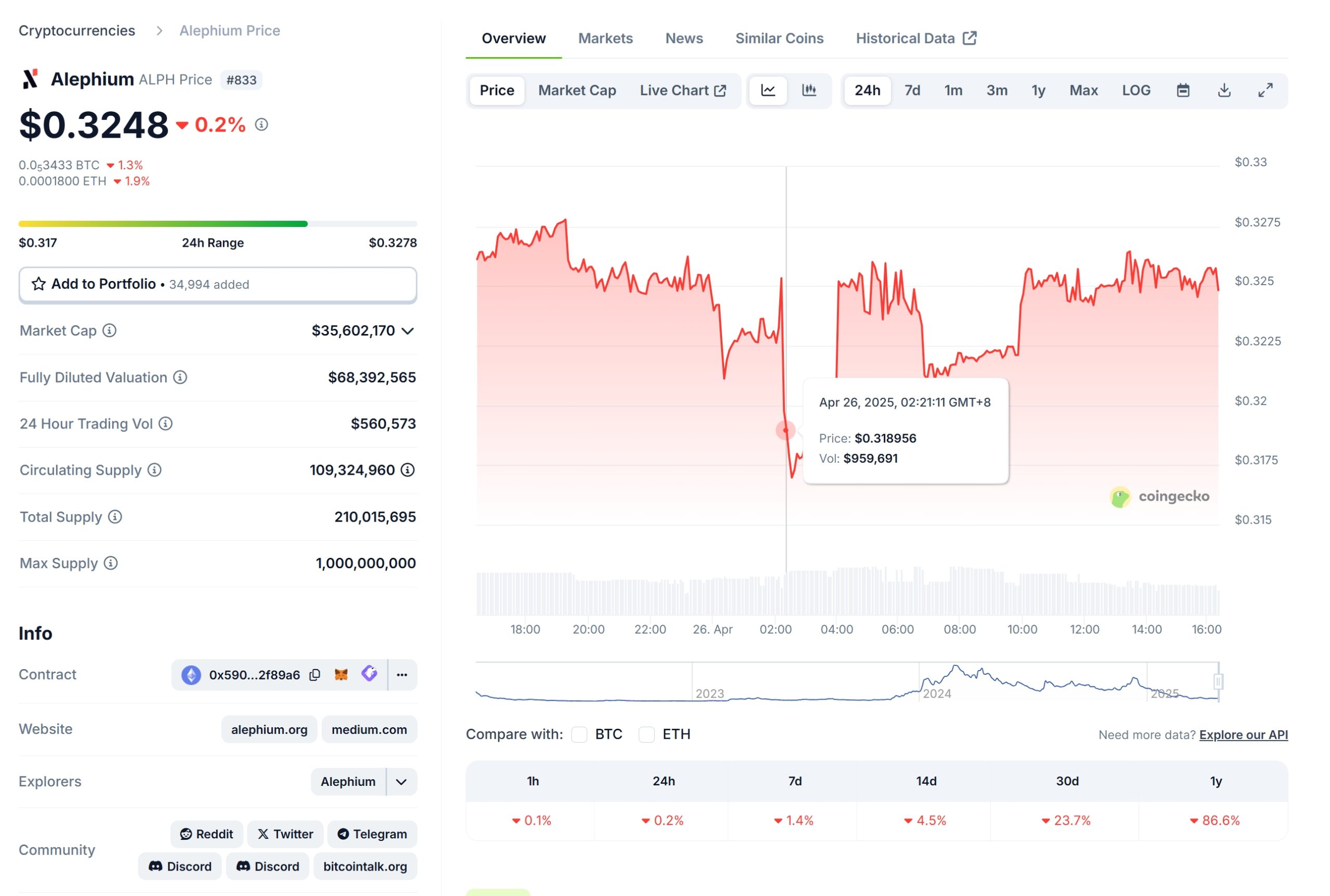 ALPH Price History 4.26
