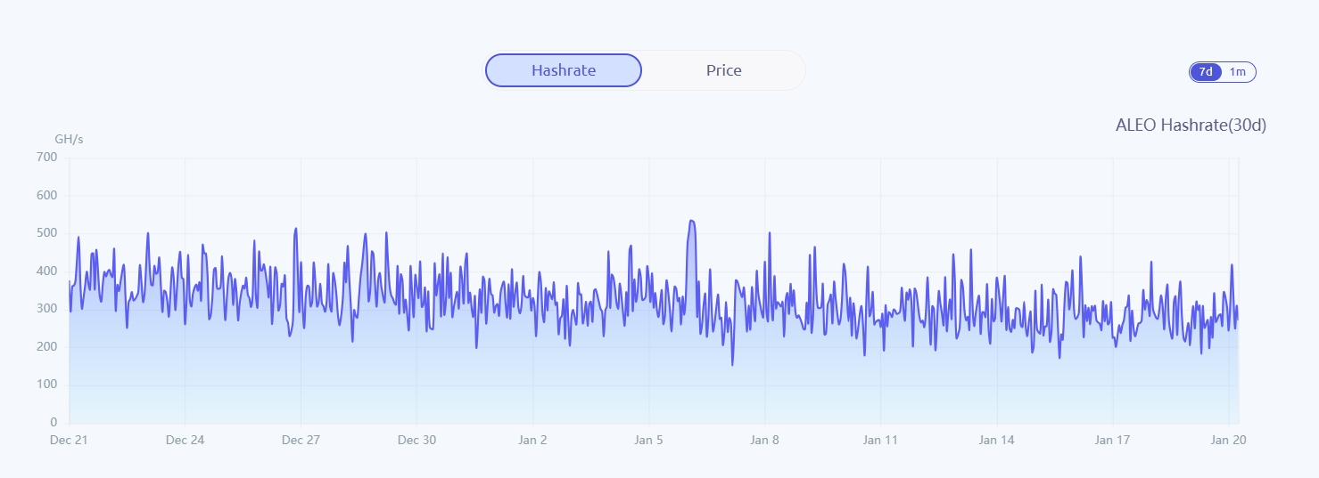 Aleo Hashrate