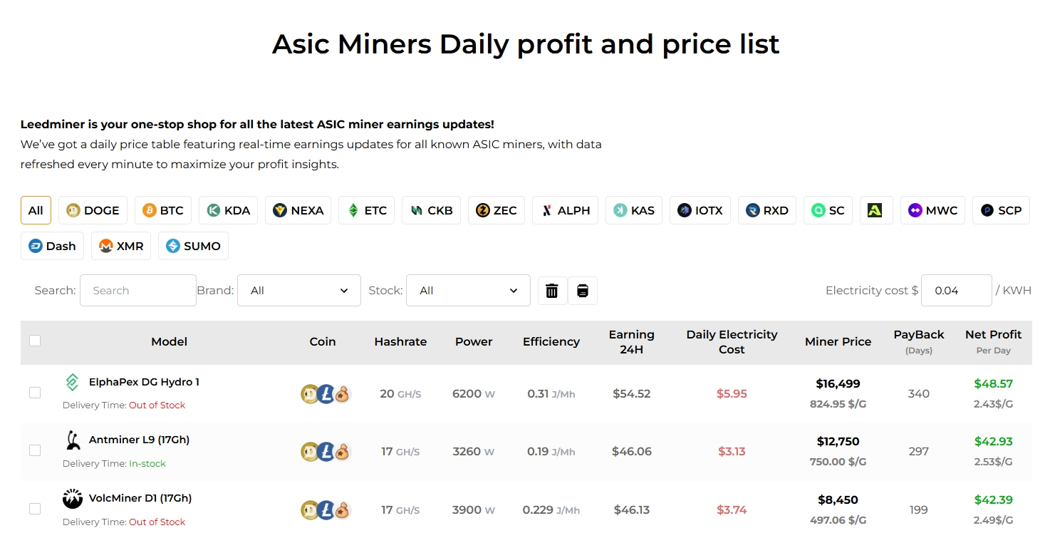 Asic Miners Daily Profit and Price List