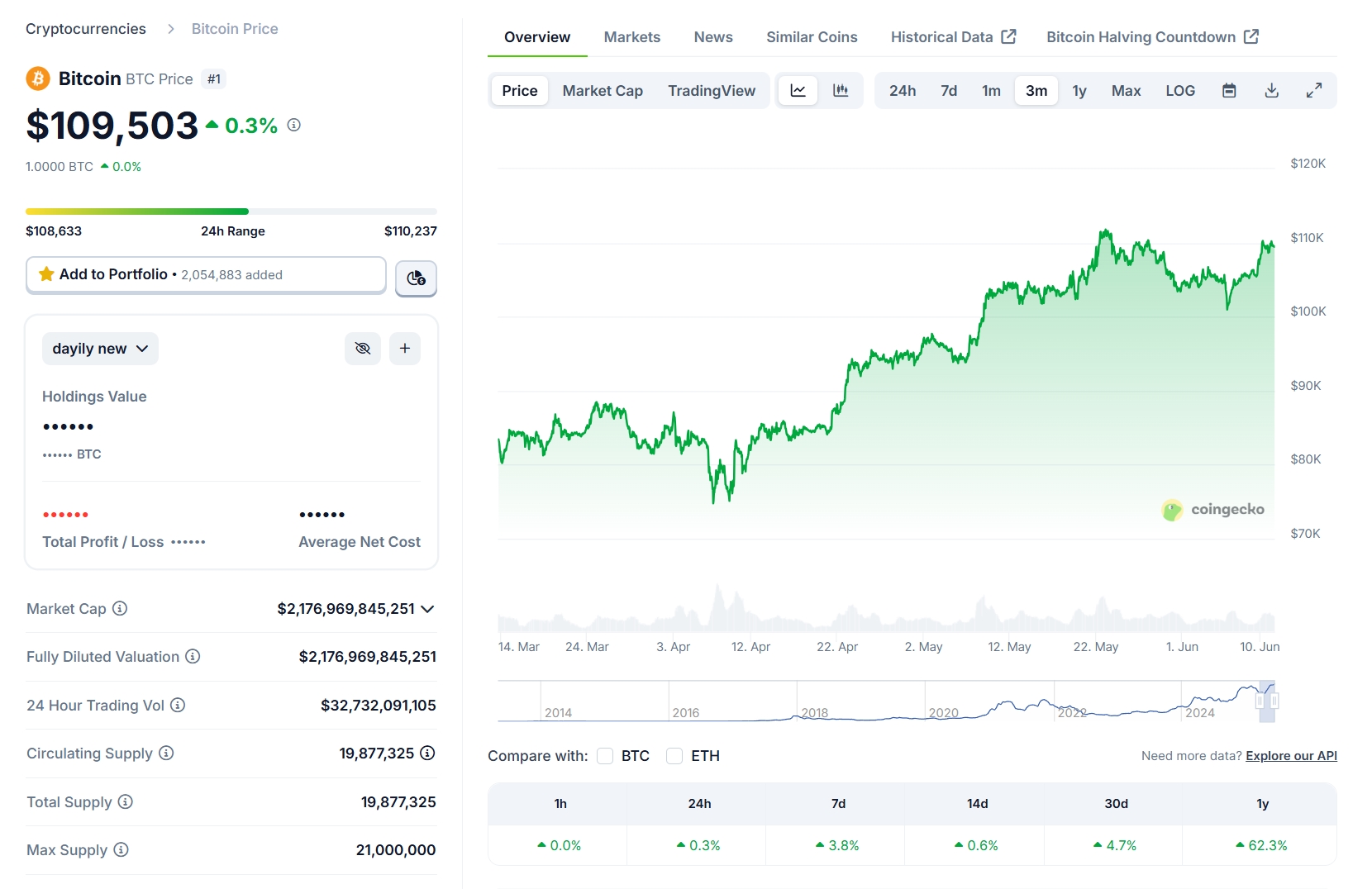 BTC Price Trend 6.11