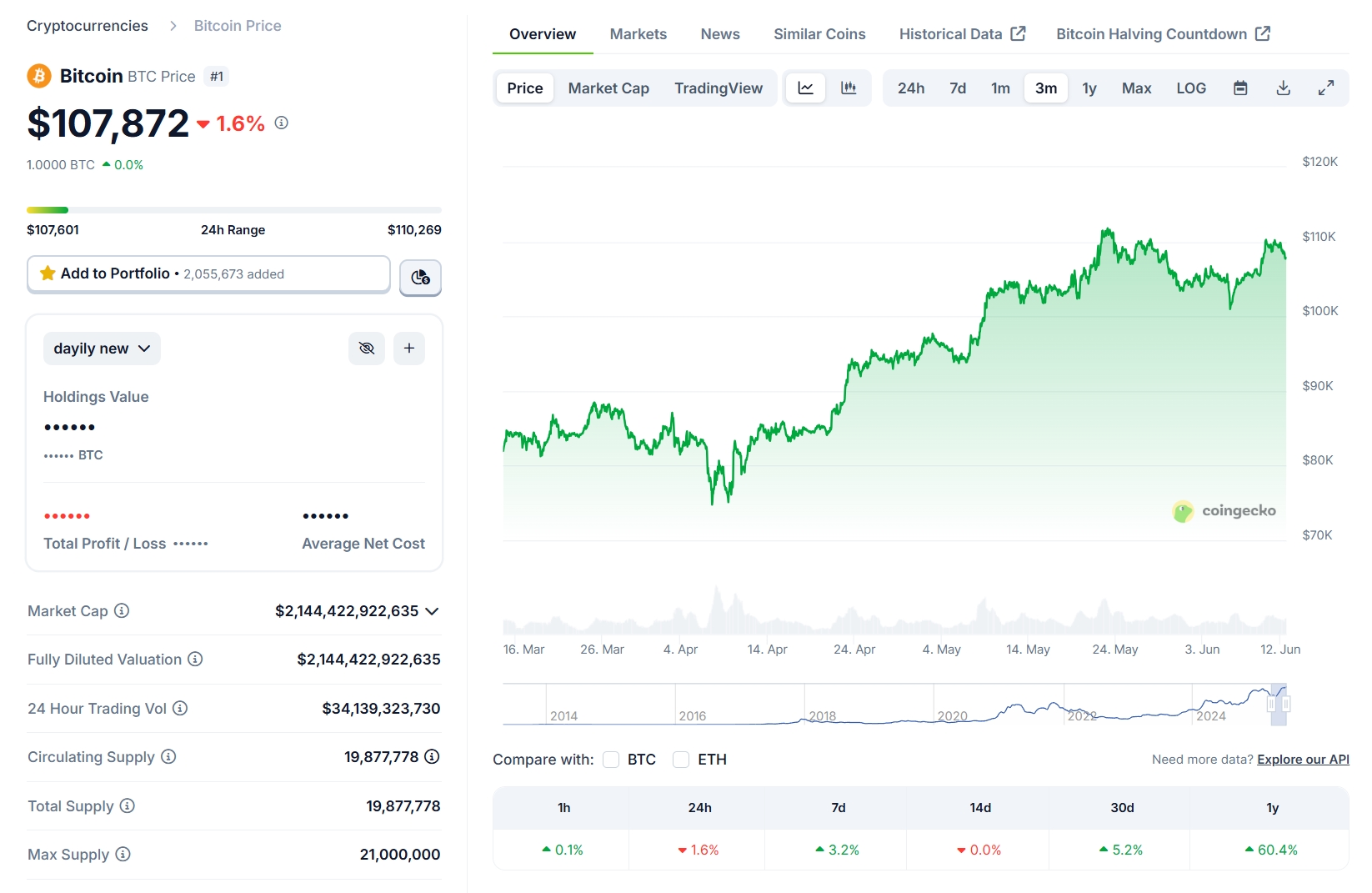 Bitcoin Price Trend 6.12