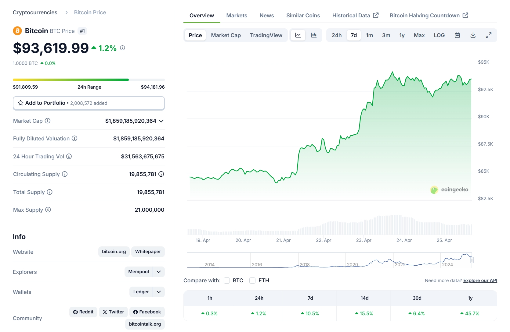 Bitcoin(BTC) Prices History 4.25