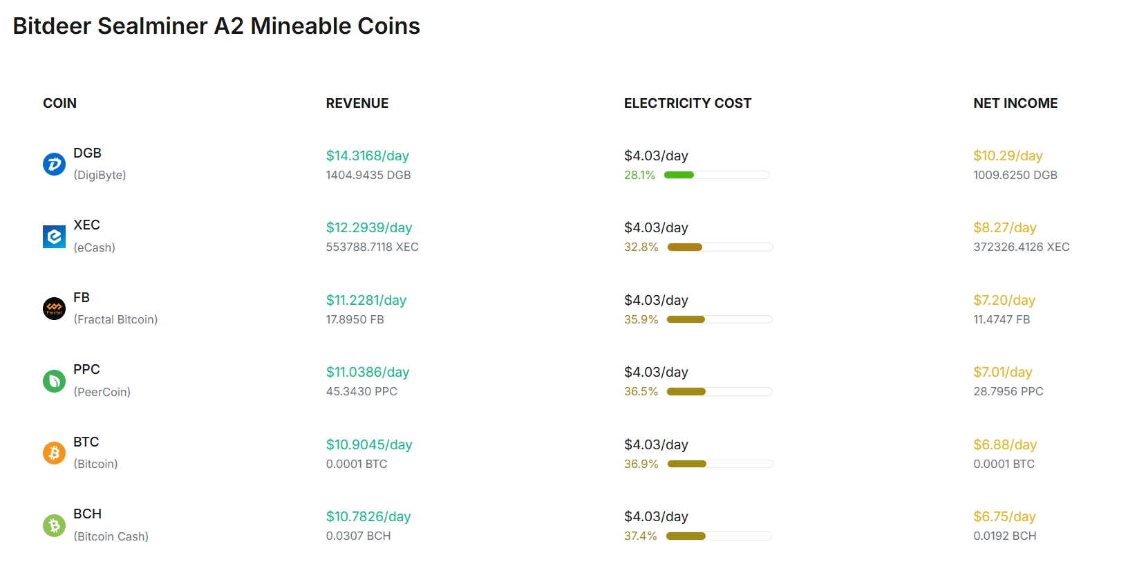 Bitdeer SealMiner A2 Profitability