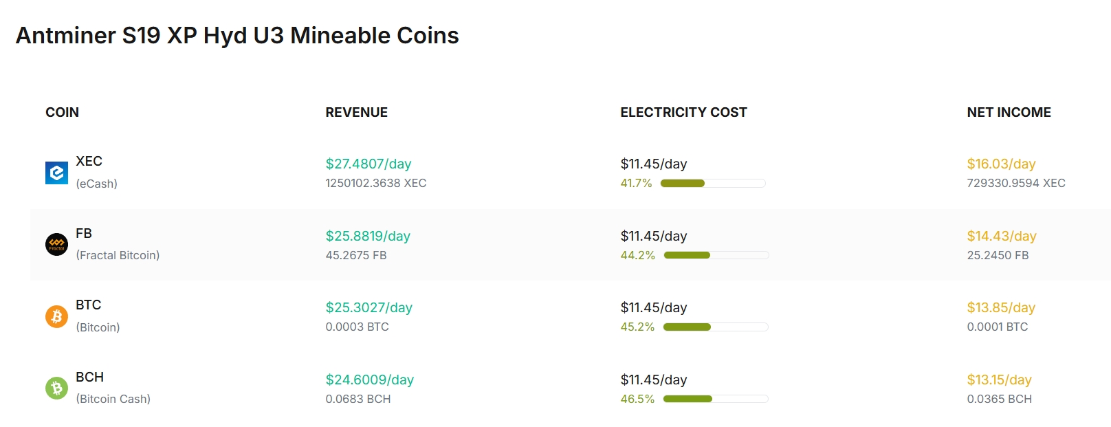 Bitmain Antminer S19 XP Hyd 3U Profitability