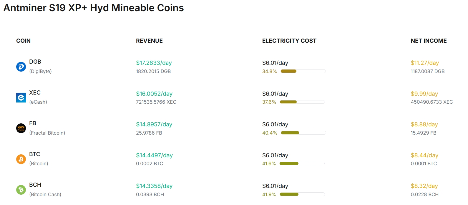 Bitmain Antminer S19 XP+ Hyd Profitability