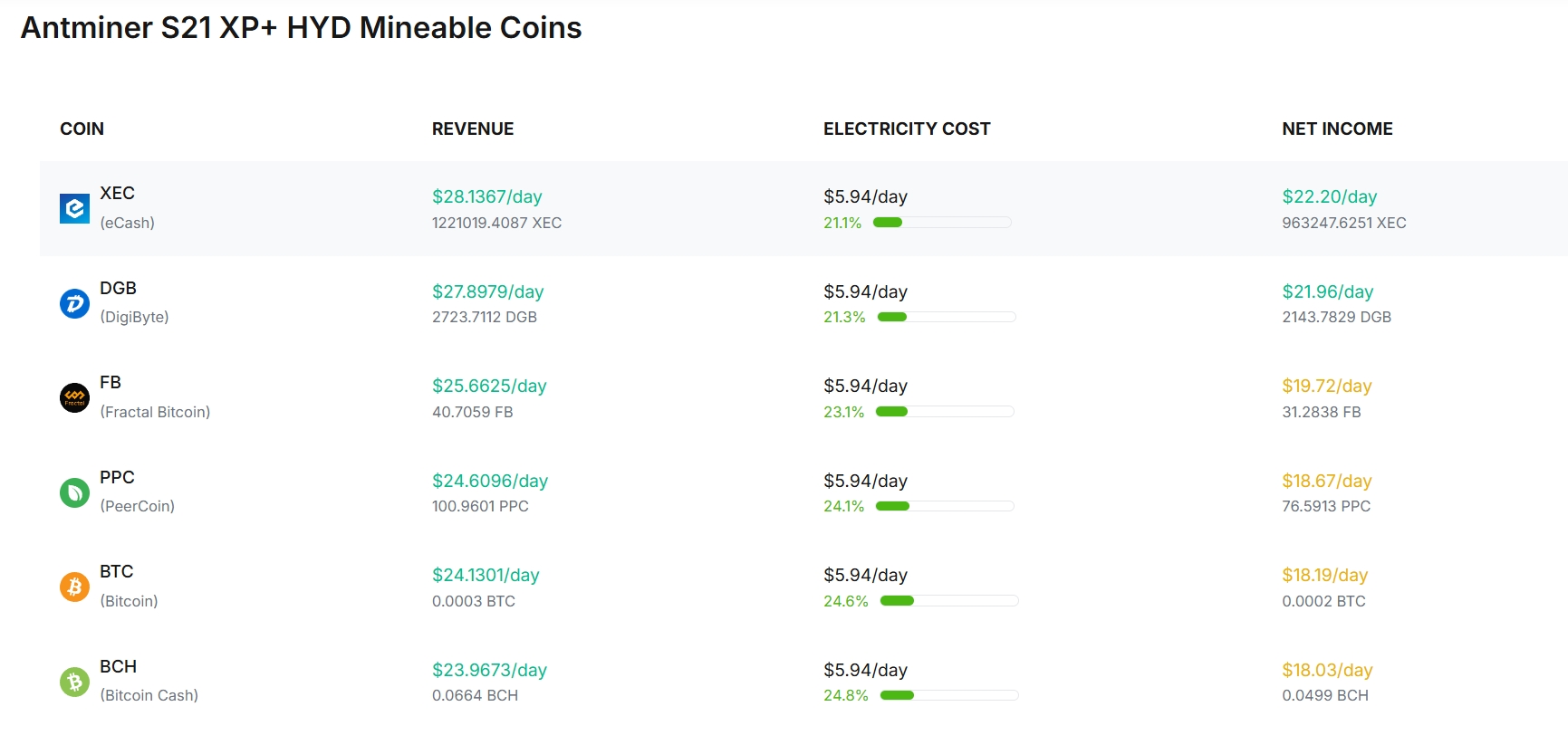 Bitmain Antminer S21 XP+ Hyd Profitability