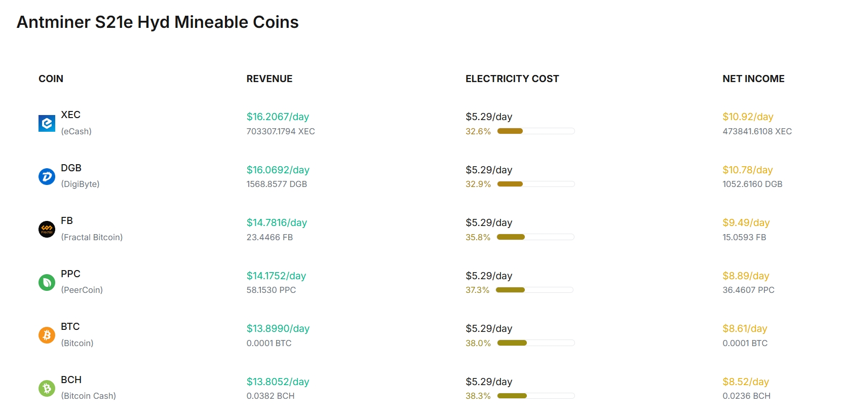 Bitmain Antminer S21e Hyd Profitability
