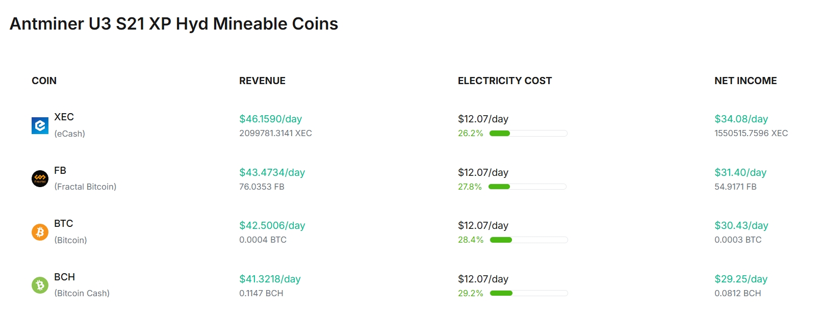 Bitmain Antminer S21e XP Hyd 3U Profitability