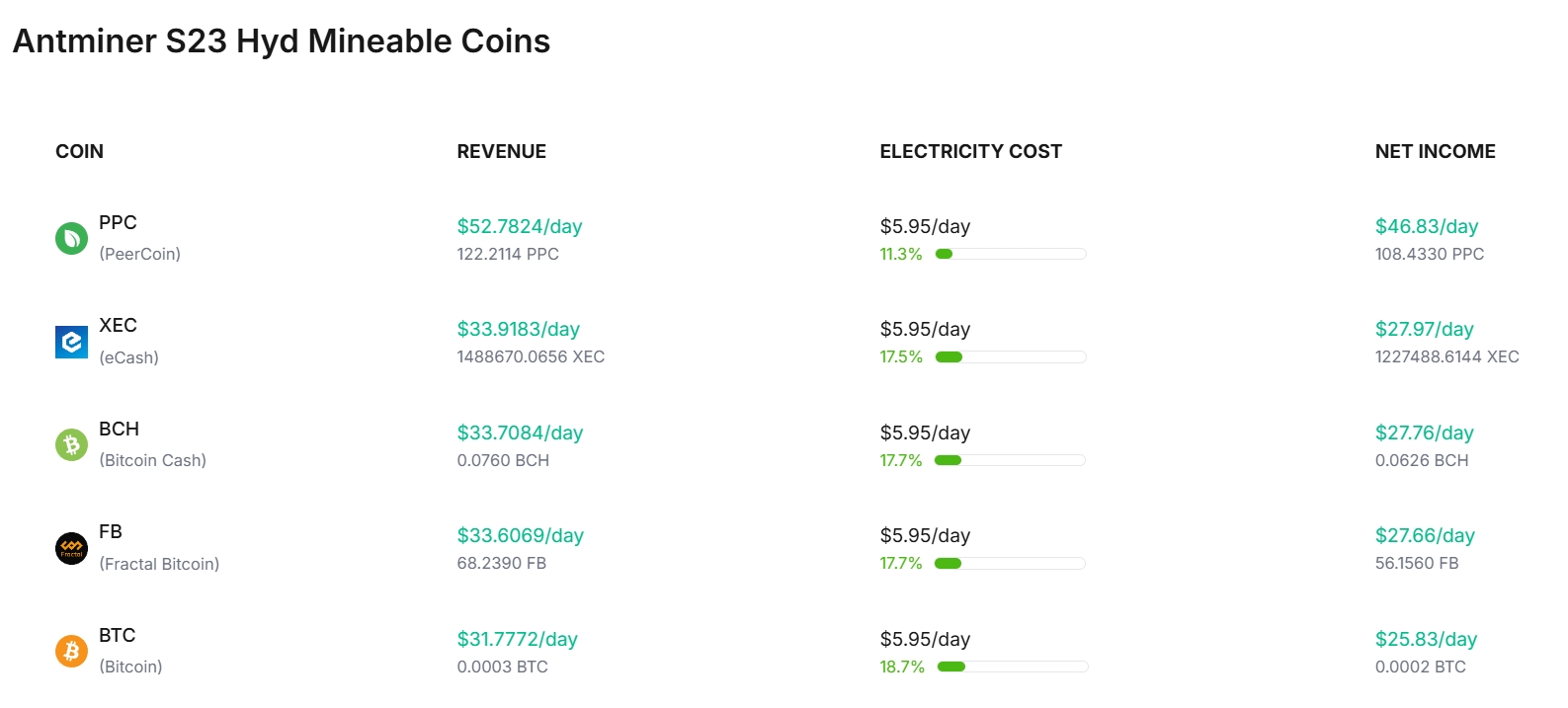 Bitmain Antminer S23 Hyd Profitability
