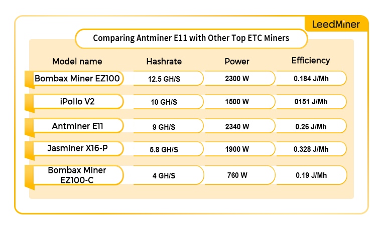 Comparing Antminer E11 with Other Top ETC Miners