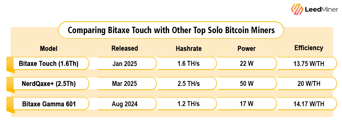 Comparing Bitaxe Touch with Other Top Solo Bitcoin Miners
