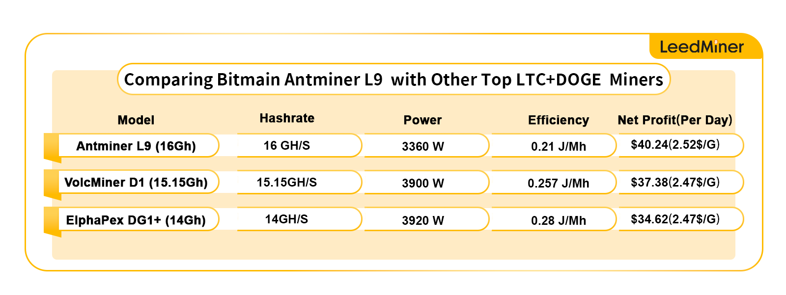 Comparing Bitmain Antminer L9 with Other Top LTC+DOGE Miners