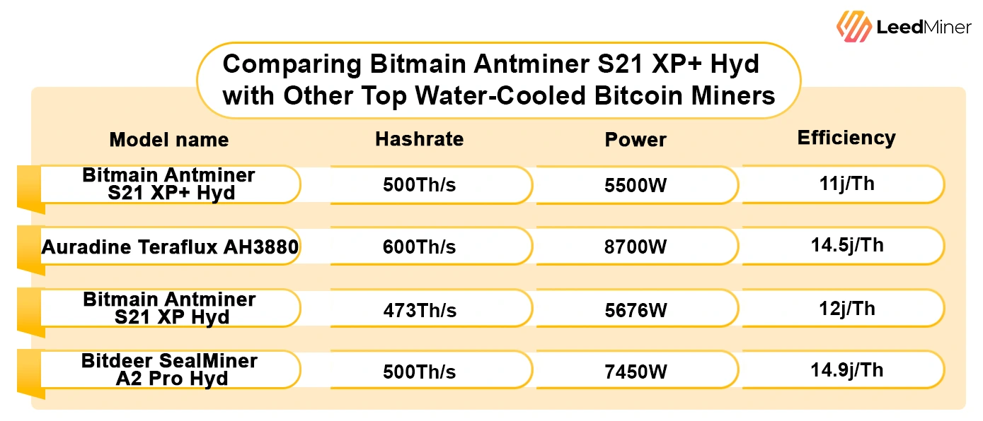 Comparing Bitmain Antminer S21 XP+ Hyd with Other Top Water-Cooled Bitcoin Miners