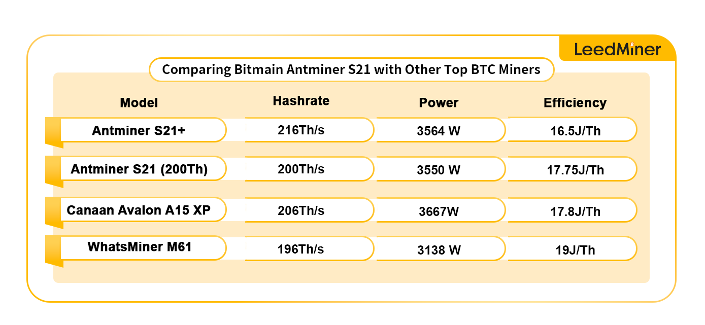 Comparing Bitmain Antminer S21 with Other Top BTC Miners