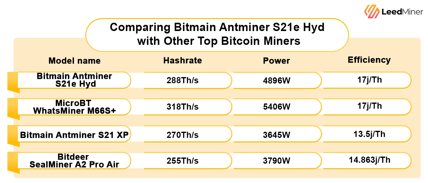 Comparing Bitmain Antminer S21e Hyd with Other Top Bitcoin Miners