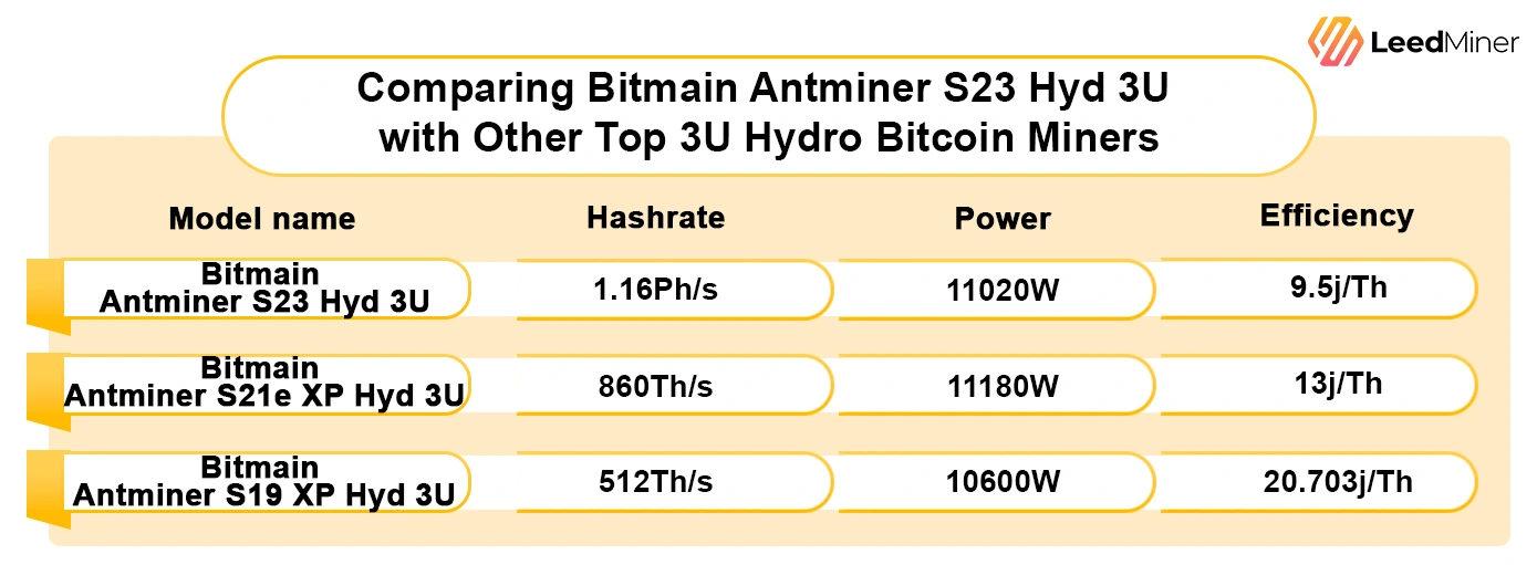 Comparing Bitmain Antminer S23 Hyd 3U with Other Top 3U Hydro Bitcoin Miners