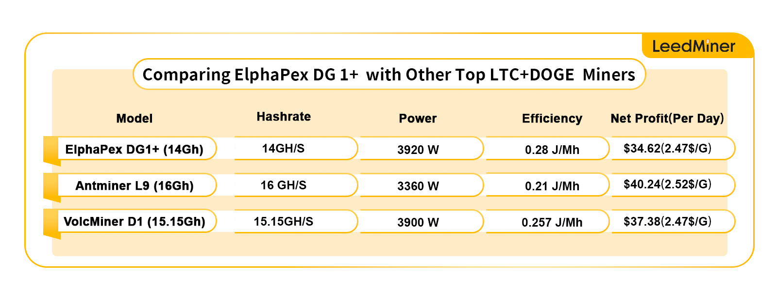 Comparing ElphaPex DG 1+ with Other Top LTC+DOGE Miners