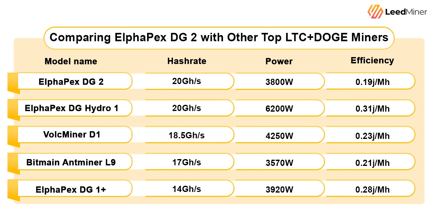 Comparing ElphaPex DG 2 with Other Top LTC+DOGE Miners