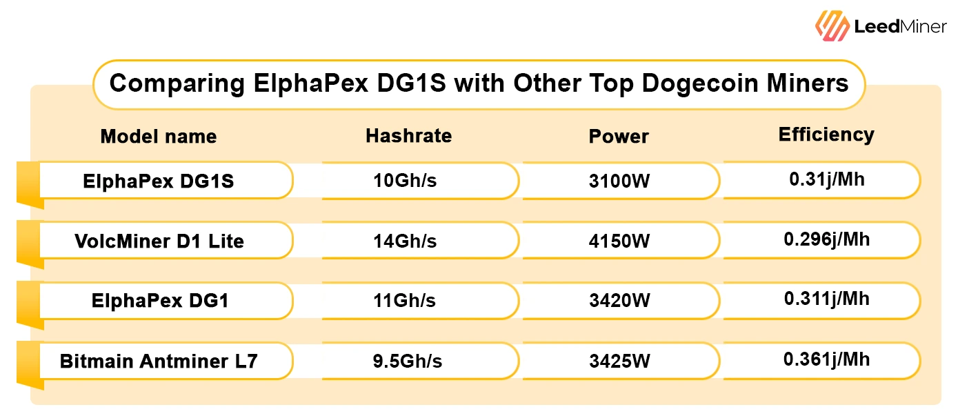 Comparing ElphaPex DG1S with Other Top Dogecoin miners