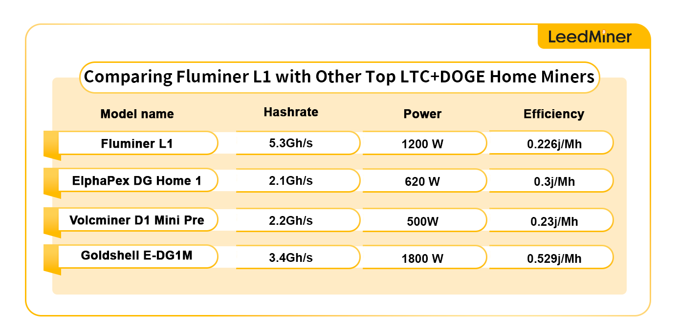 Comparing Fluminer L1 with Other Top LTC+DOGE Home Miners