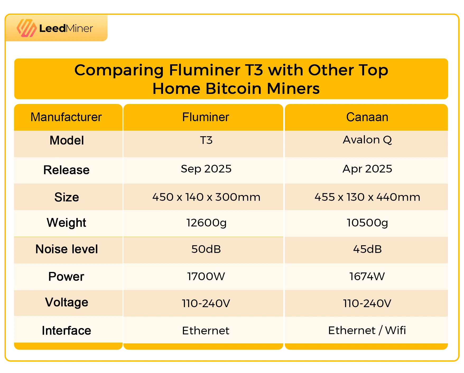 Comparing Fluminer T3 with Other Top Home Bitcoin Miners