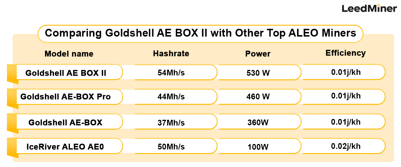 Comparing Goldshell AE BOX II with Other Top ALEO Miners
