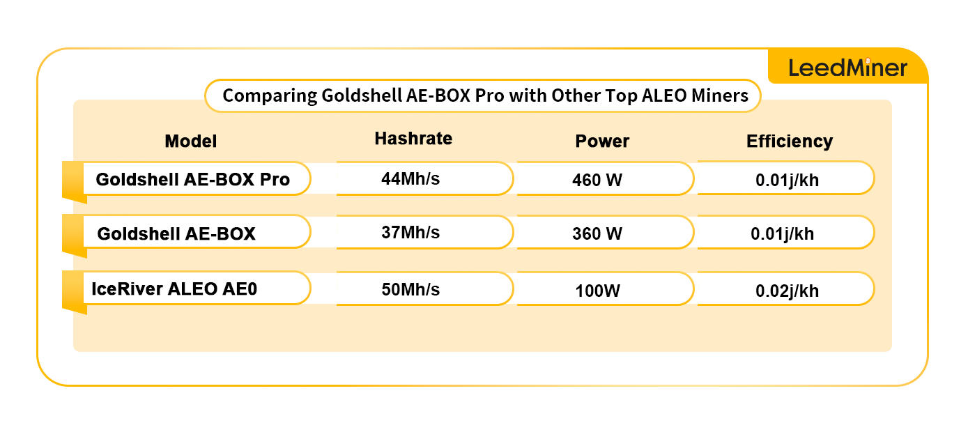 Comparing Goldshell AE-BOX Pro with Other Top ALEO Miners