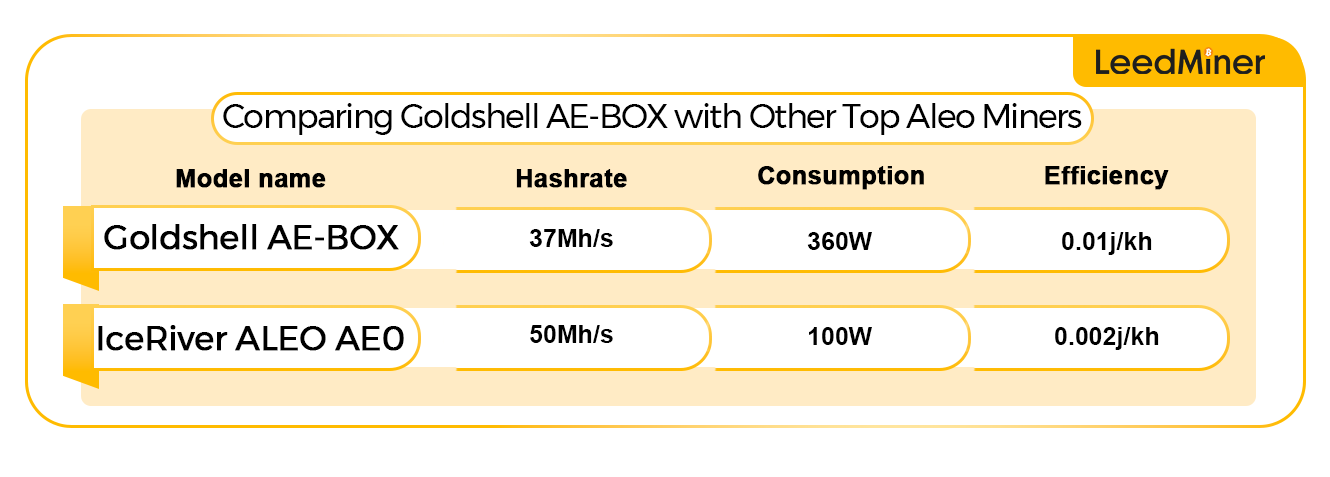 Comparing Goldshell AE-BOX with Other Top Aleo Miners