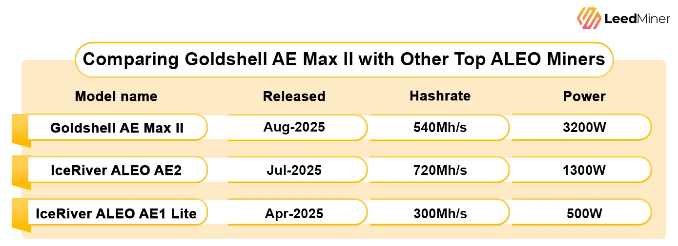 Comparing Goldshell AE Max II with Other Top ALEO Miners