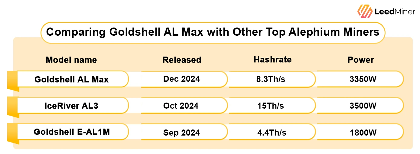 Comparing Goldshell AL Max with Other Top Alephium Miners