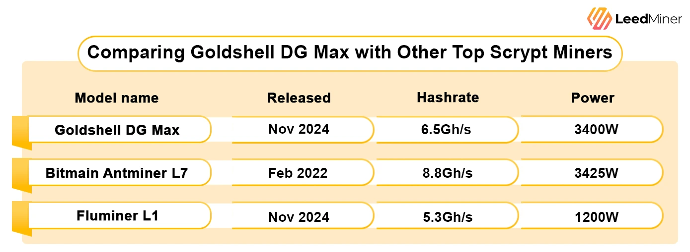 Comparing Goldshell DG Max with Other Top Scrypt Miners