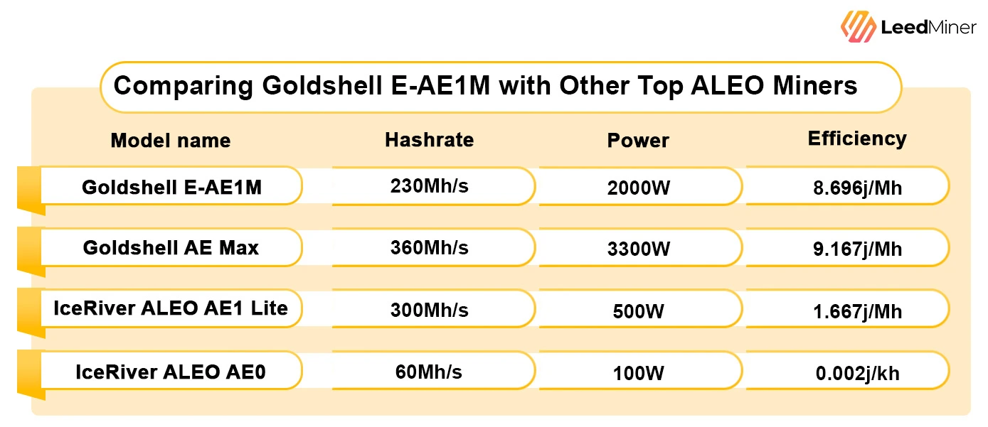 Comparing Goldshell E-AE1M with Other Top ALEO Miners