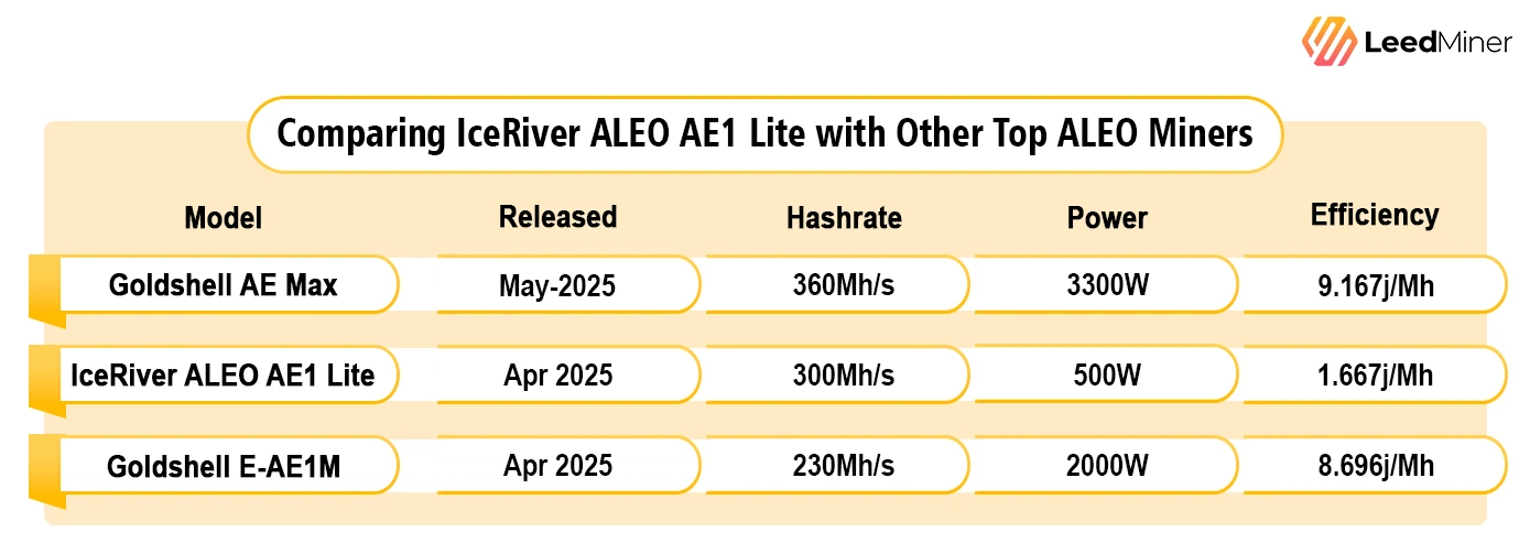 Comparing IceRiver ALEO AE1 Lite with Other Top ALEO Miners