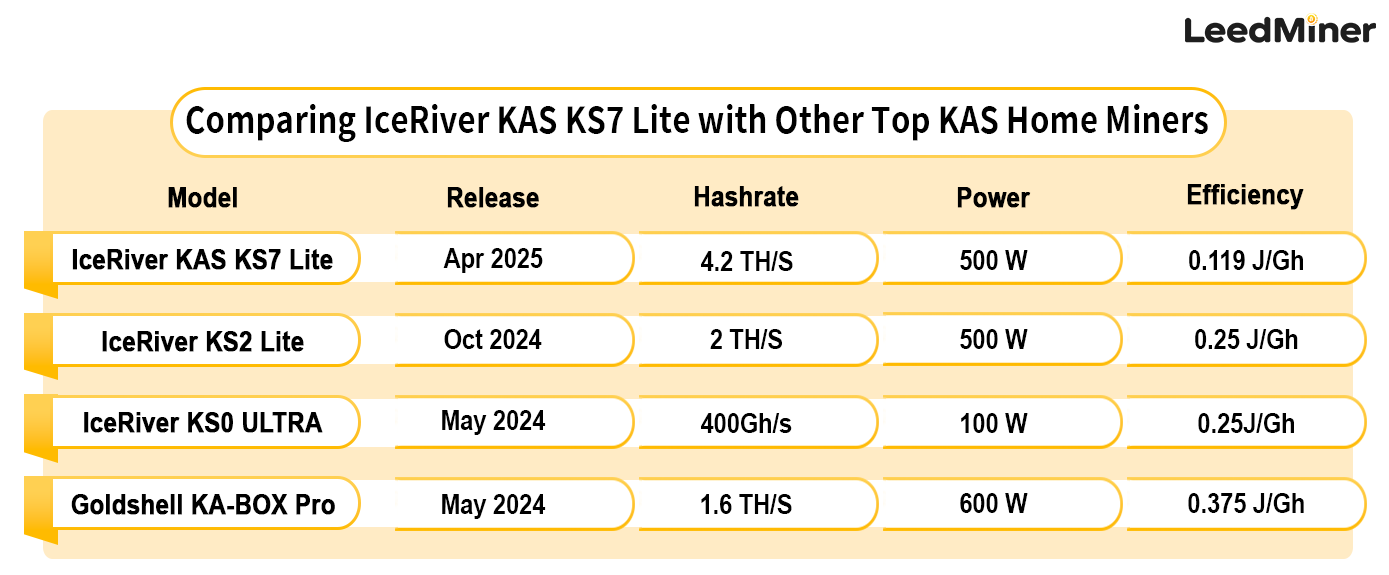 Comparing IceRiver KAS KS7 Lite with Other Top KAS Home Miners