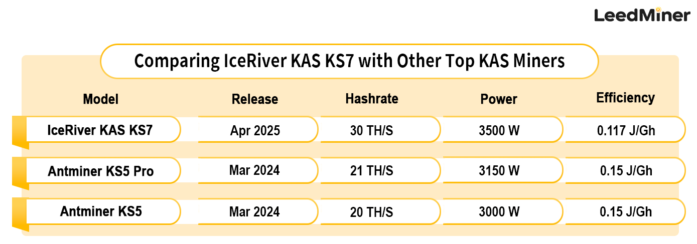 Comparing IceRiver KAS KS7 with Other Top KAS Miners