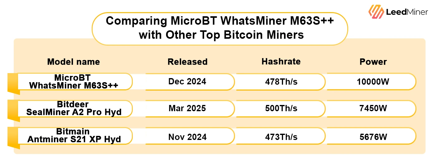 Comparing MicroBT WhatsMiner M63S++ with Other Top Bitcoin Miners