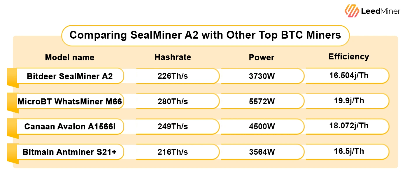 Comparing SealMiner A2 with Other Top BTC Miners_