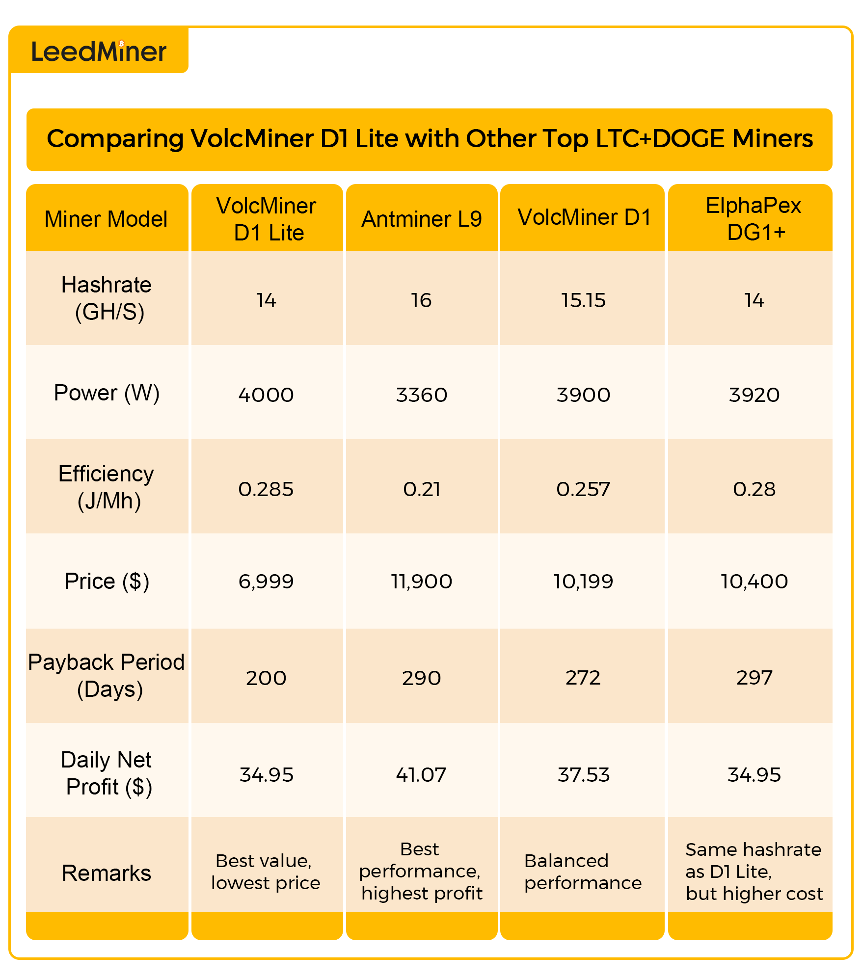 Comparing VolcMiner D1 Lite with Other Top LTC+DOGE Miners