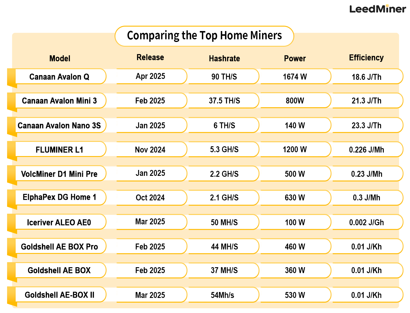 Comparing the Top Home Miners