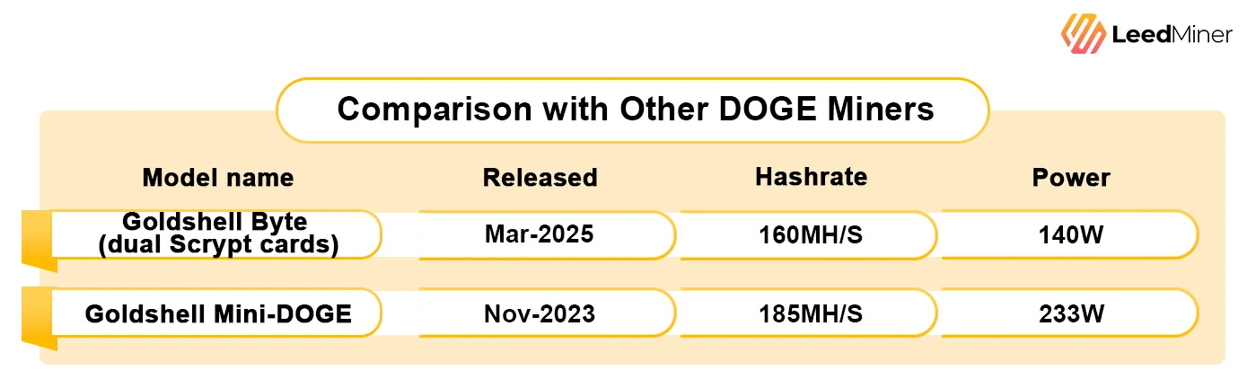 Comparison with Other DOGE Miners