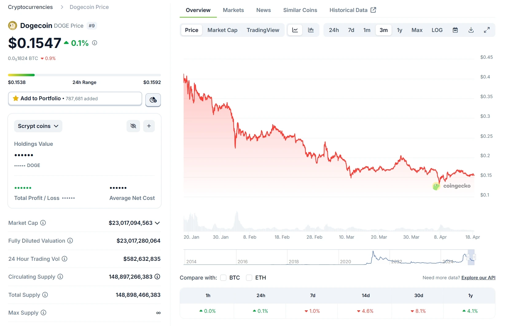 DOGE Price History-4.18