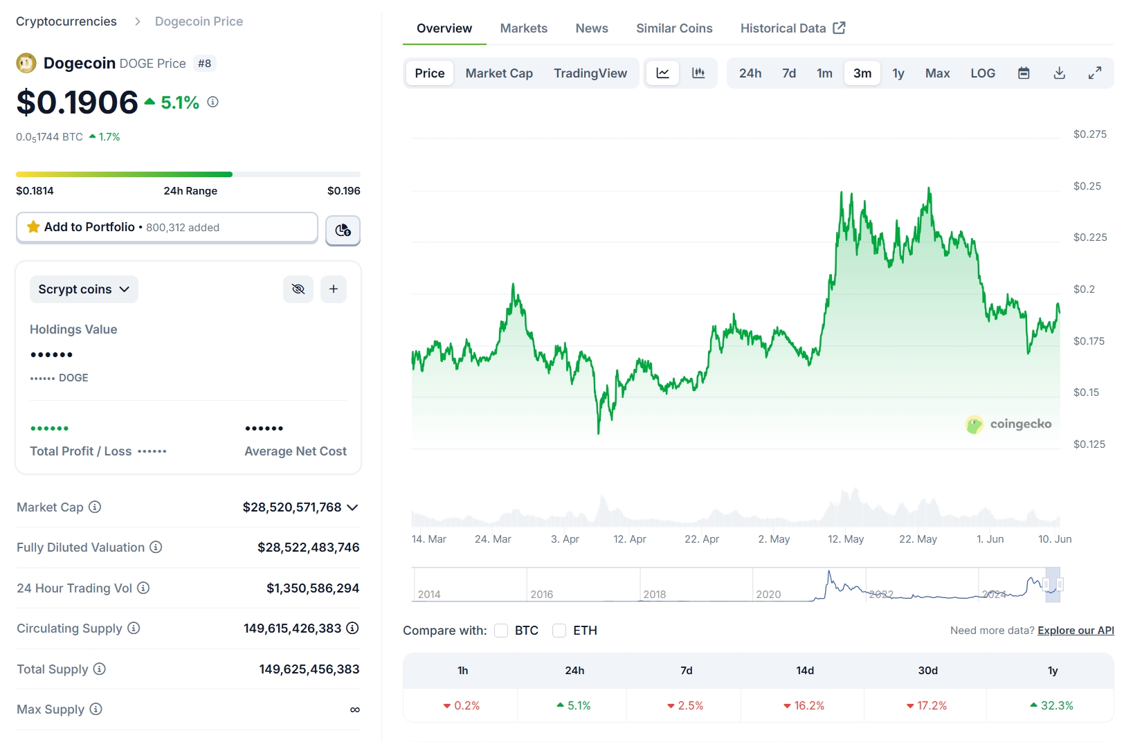 DOGE Price Trend 6.10