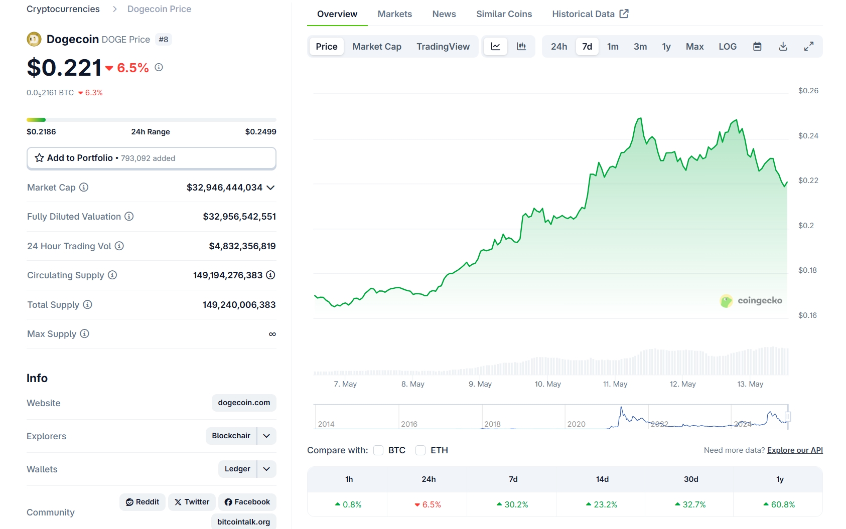 Dogecoin Price Trend 5.13