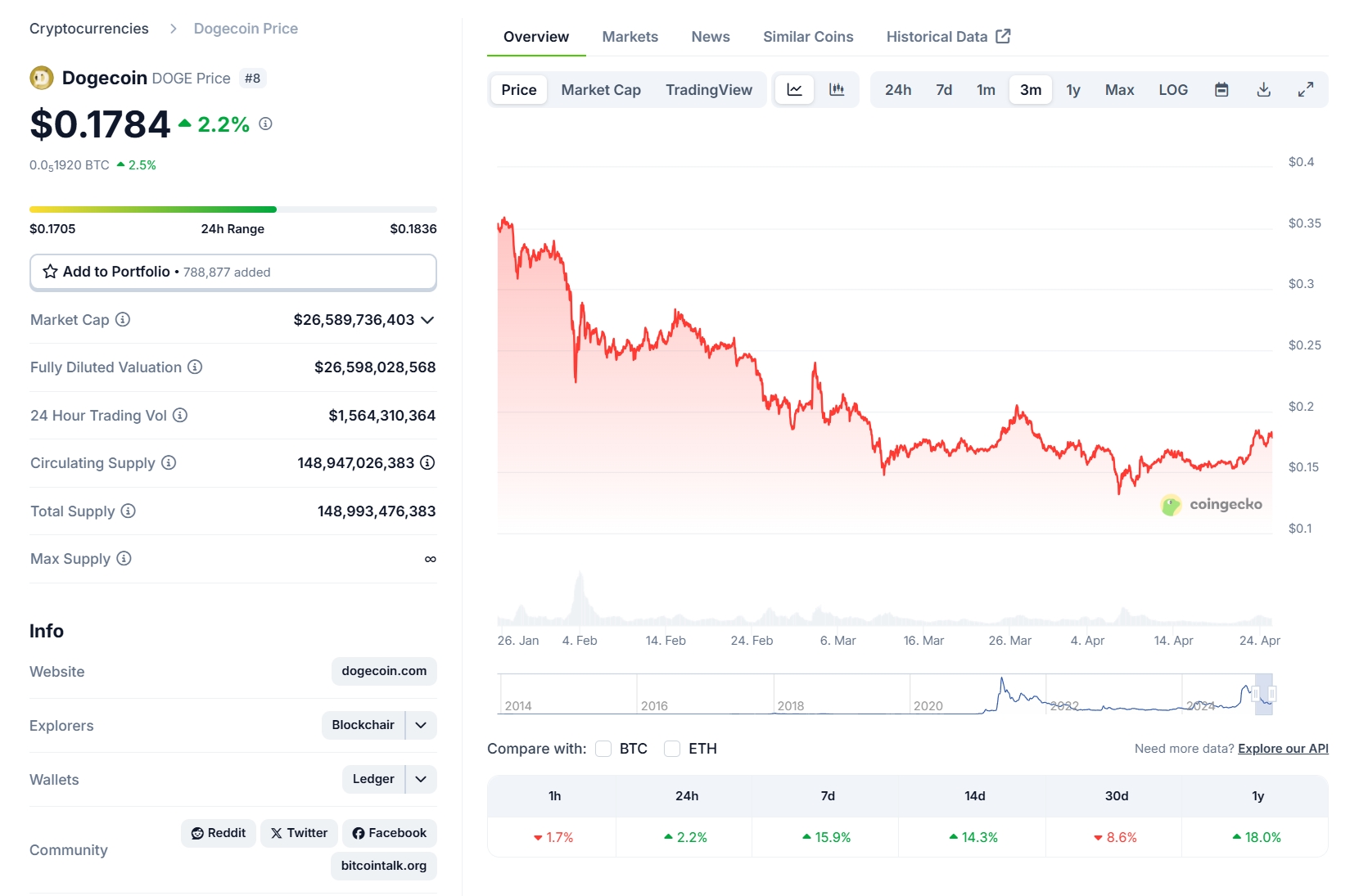Dogecoin Prices History 4.25