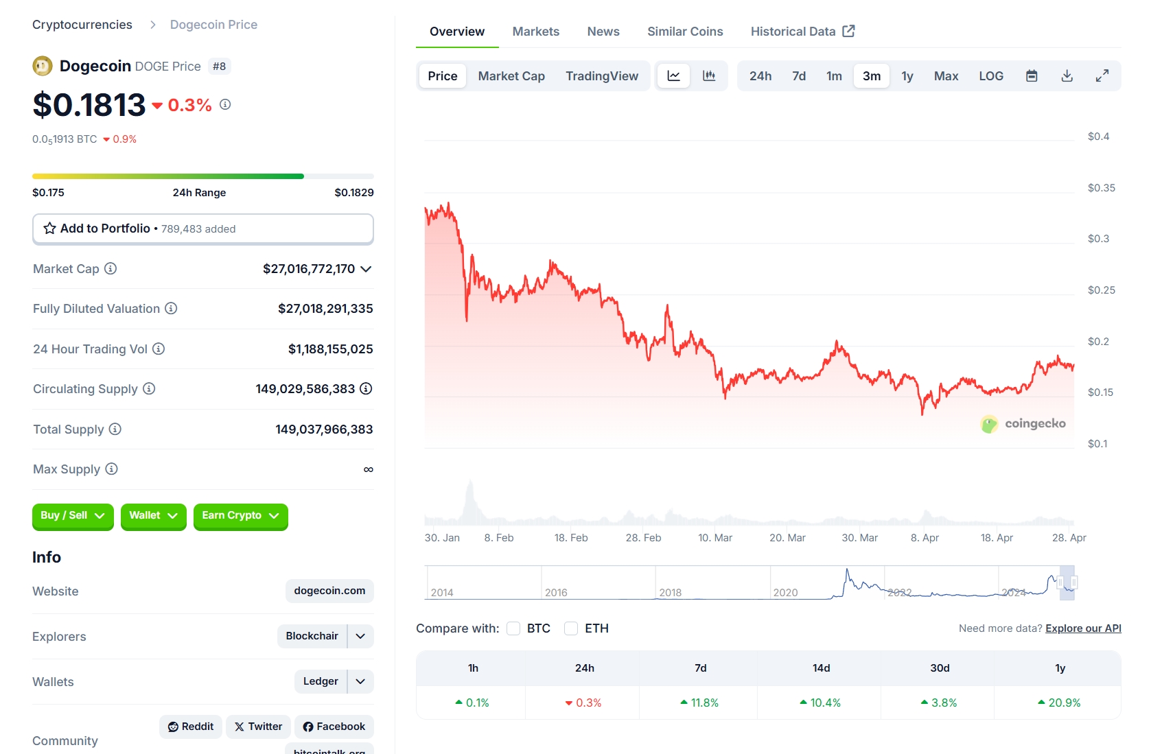 Dogecoin Prices History 4.26